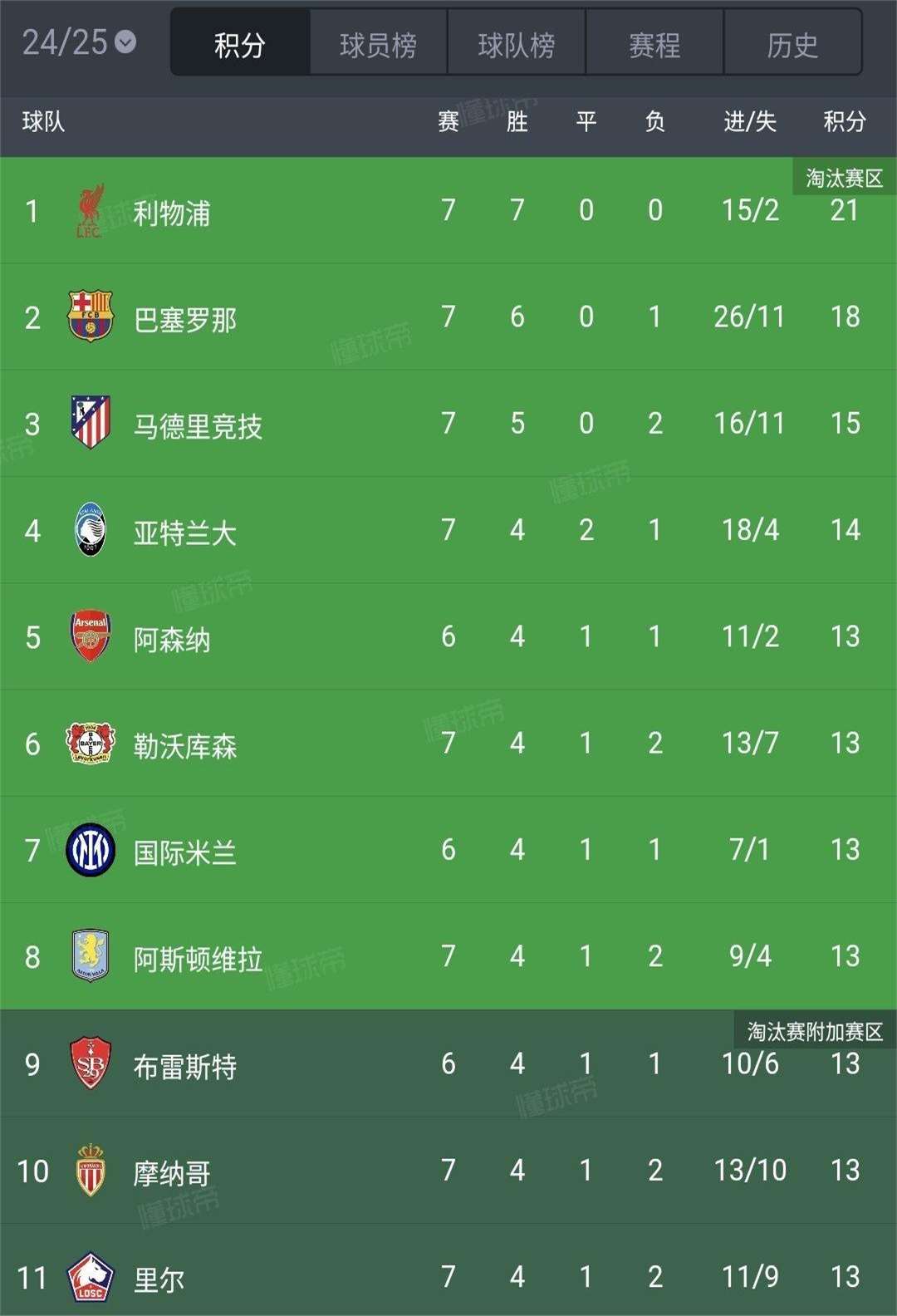 欧冠夺冠赔率：巴萨1赔4居首大巴黎皇马紧追的简单介绍