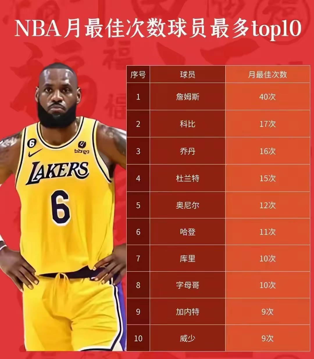 美媒评21世纪各年最强：詹姆斯8年科比3年