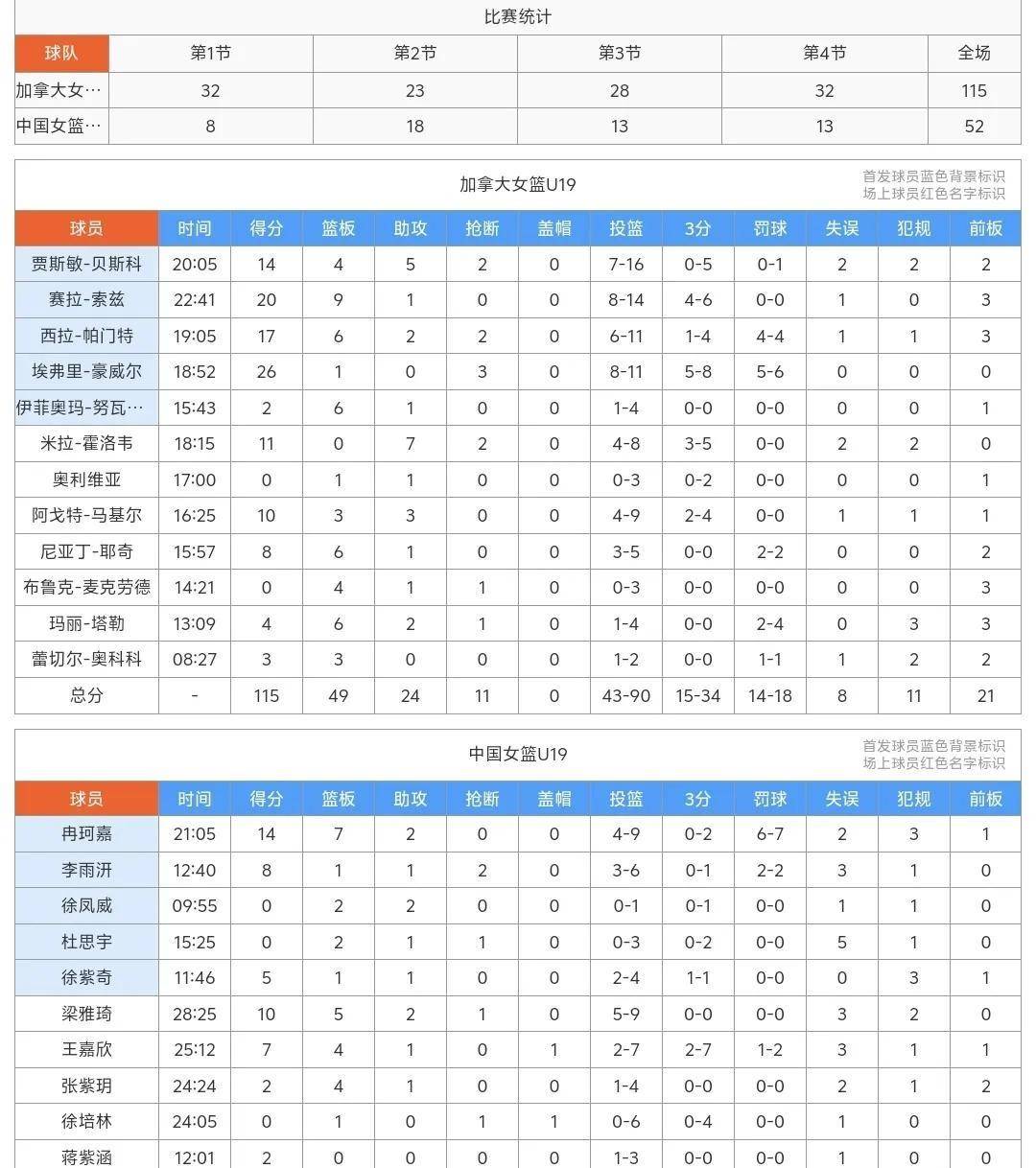 爱游戏体育-U19女篮世界杯：中国狂输加拿大63分无张子宇0胜3负小组垫底