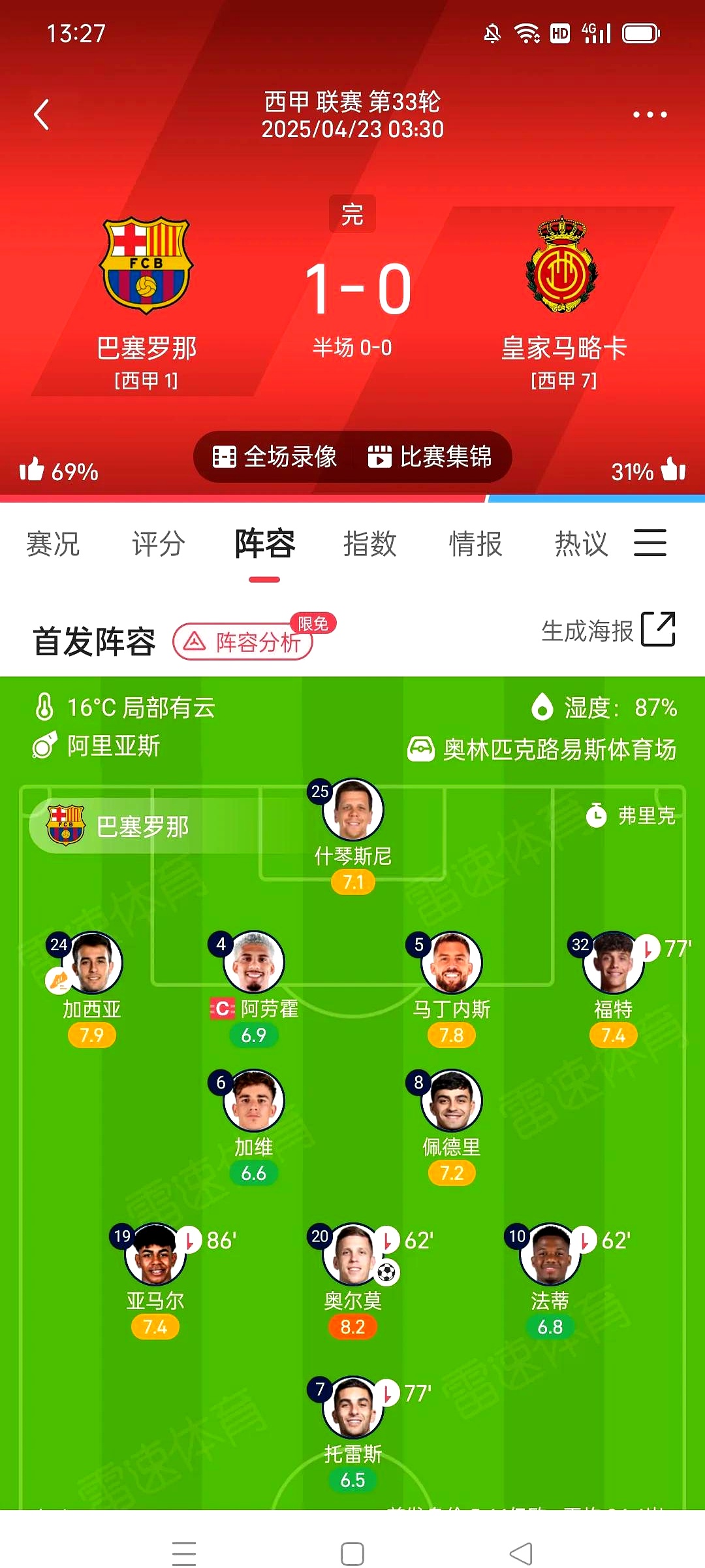 还有7名球员未注册，巴萨头疼