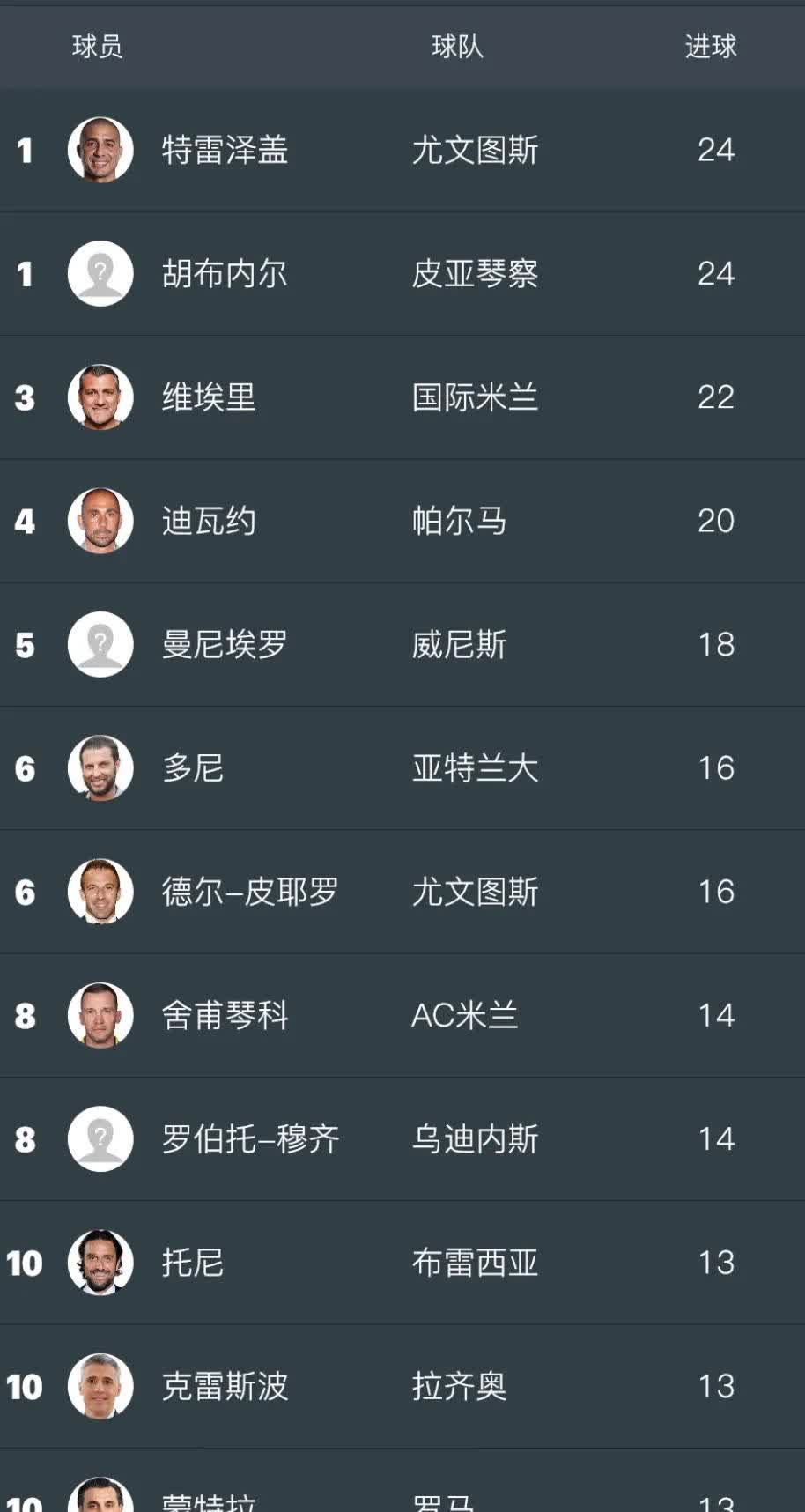 里尔球员连续两轮入选最佳阵容，表现稳定