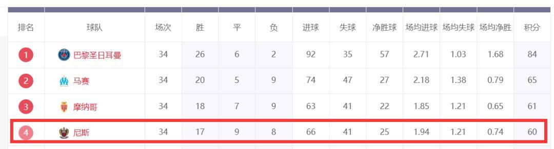 尼斯主场不敌昂热，遭遇连败