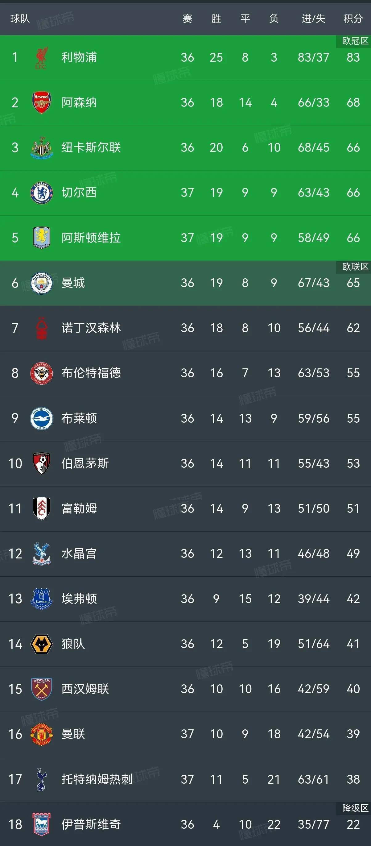 热刺主场平局，积分略有落后